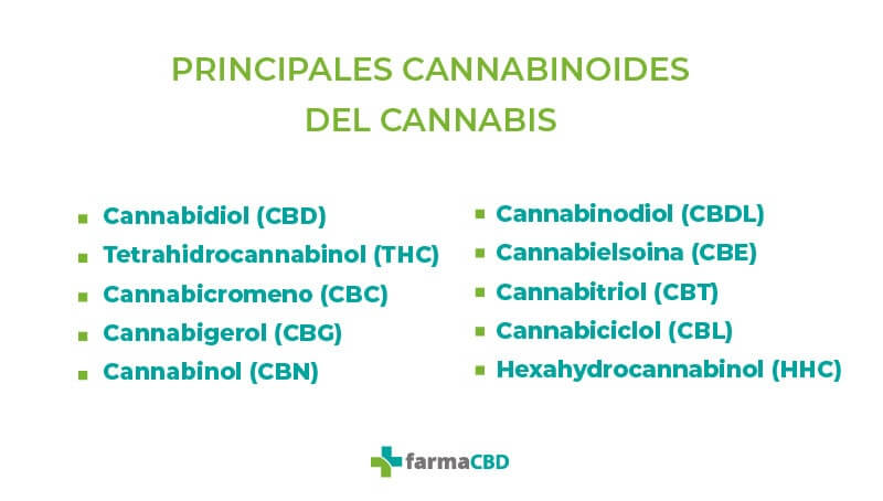 Tabla con los nombres de los principales cannabinoides de cannabis