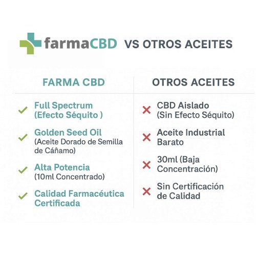 Diferencias entre aceite CBD 20% de Farma CBD y productos genéricos