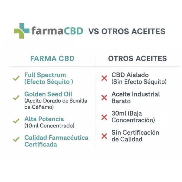 Diferencias entre aceite CBD 20% de Farma CBD y productos genéricos