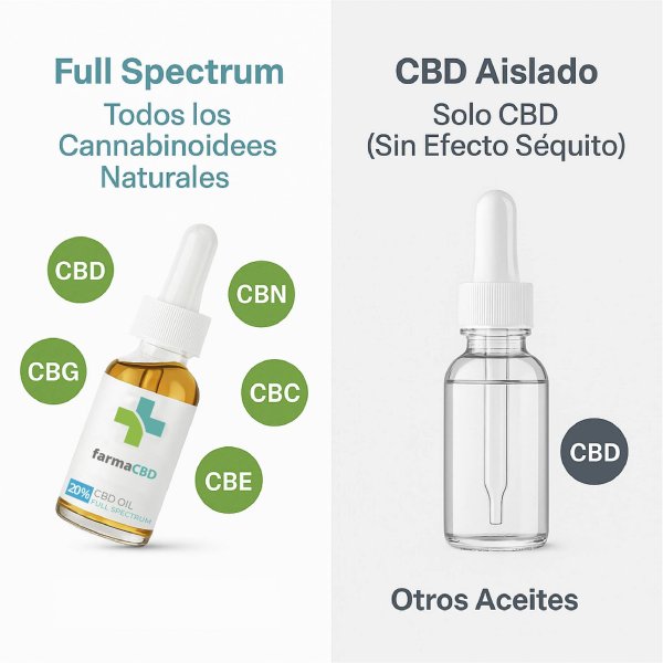 Comparación entre aceite Full Spectrum y aislado sin efecto séquito