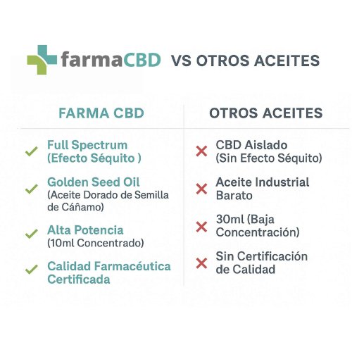 Diferencias entre aceite CBD 30% de Farma CBD y productos industriales
