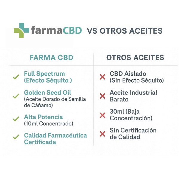 Diferencias entre aceite CBD 30% de Farma CBD y productos industriales