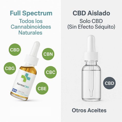 Comparación entre aceite Full Spectrum con cannabinoides y aislado