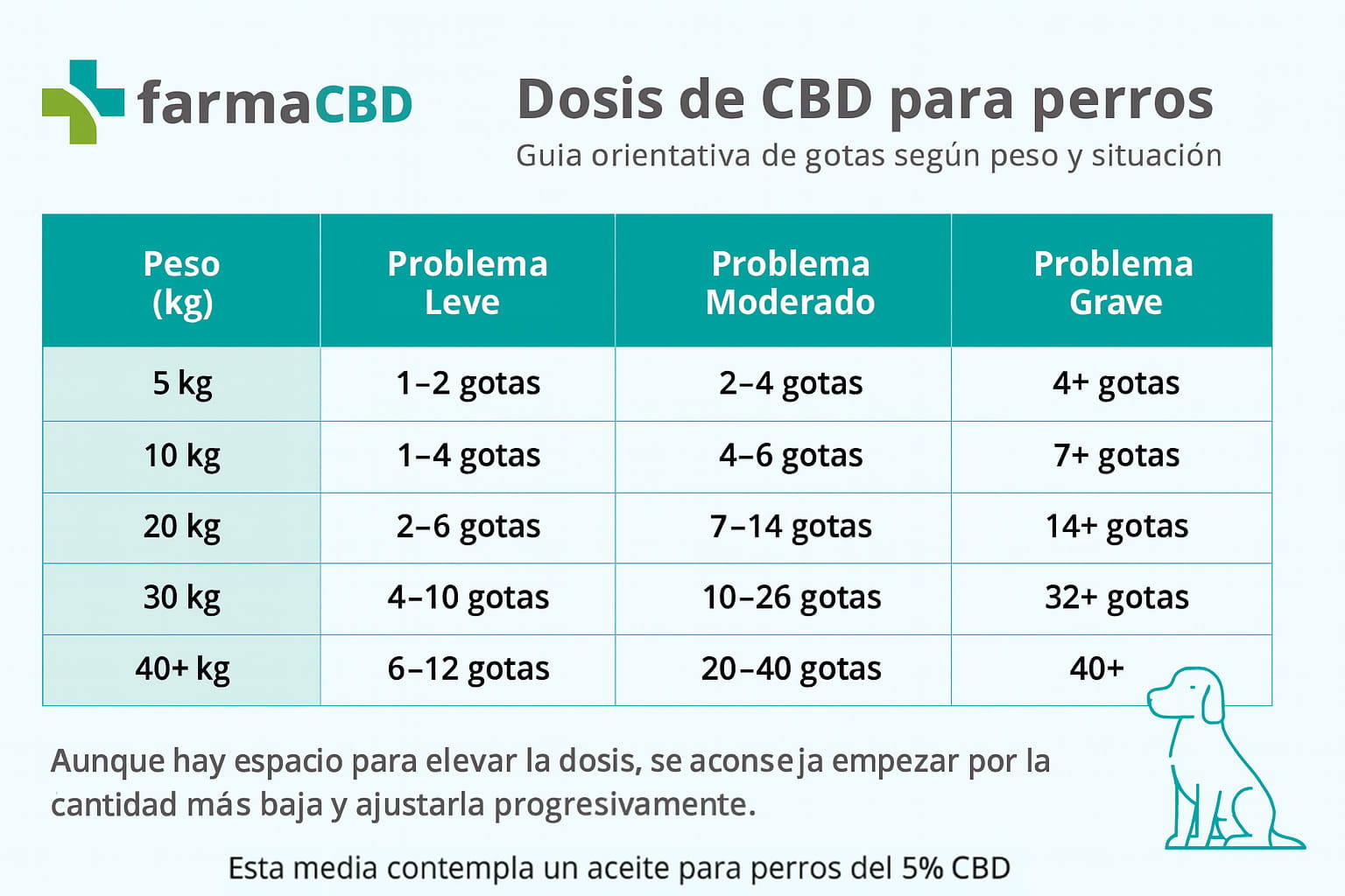 Tabla de dosis de CBD para perros según peso y tipo de problema